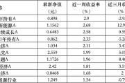 周易八字6只上榜基金收跌，ESG主题产品平均收益率不及泛ESG主题一半
