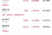 周易八字伊以冲突引爆油市，油气股掀起涨停潮